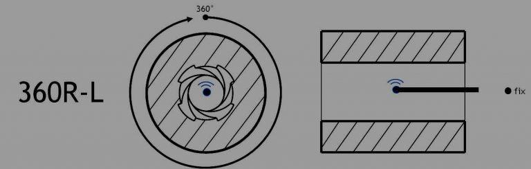 Schema Messverfahren: 360° radiales Laufvideo (360R-L)