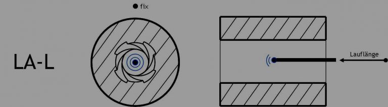Schema Messverfahren: linear axiales Laufvideo (LA-L)