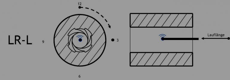 Schema Messverfahren: linear radiales Laufvideo (LR-L)