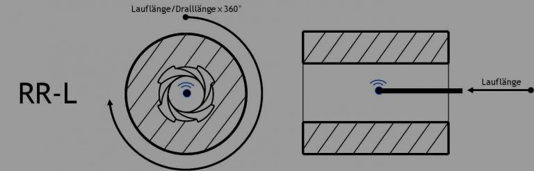 Schema Messverfahren: rotierend radiales Laufvideo (RR-L)